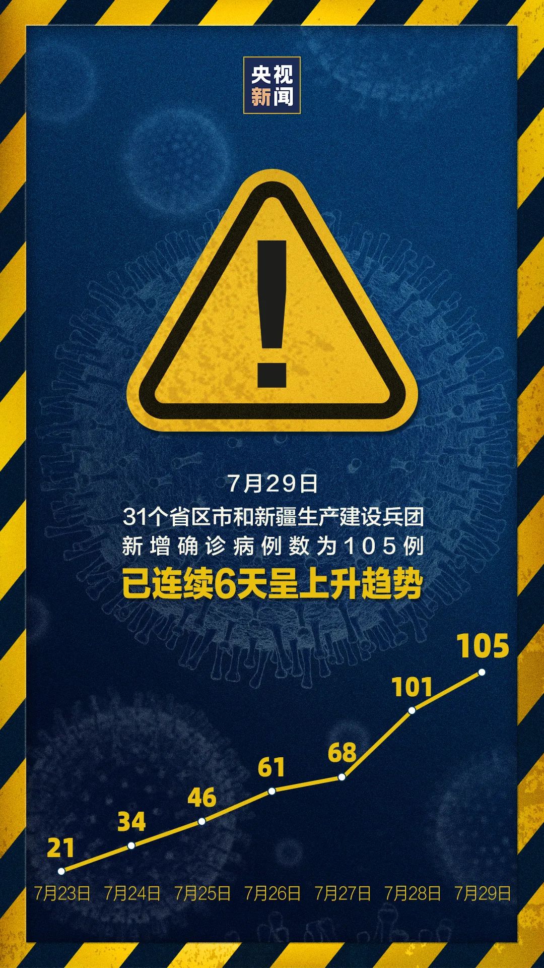 連續兩天超100例！大連幼兒園全部暫停入園，武漢北京大連疫情發現同一問題(圖1)