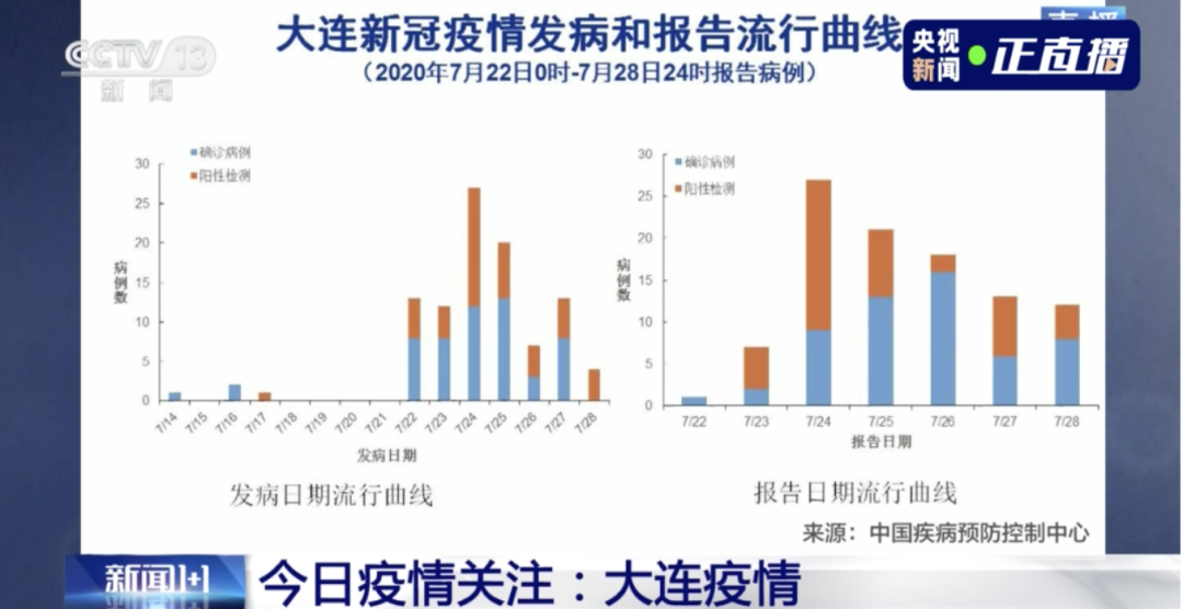 連續兩天超100例！大連幼兒園全部暫停入園，武漢北京大連疫情發現同一問題(圖4)