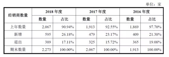 公牛集團：經銷商的管理和核查，是一門藝術！(圖4)