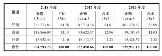公牛集團：經銷商的管理和核查，是一門藝術！(圖1)