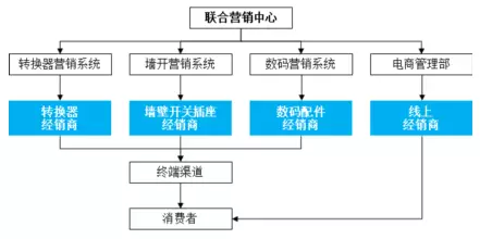 公牛集團：經銷商的管理和核查，是一門藝術！(圖2)