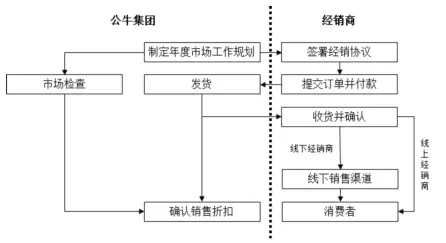公牛集團：經銷商的管理和核查，是一門藝術！(圖14)