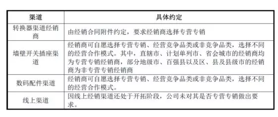 公牛集團：經銷商的管理和核查，是一門藝術！(圖13)