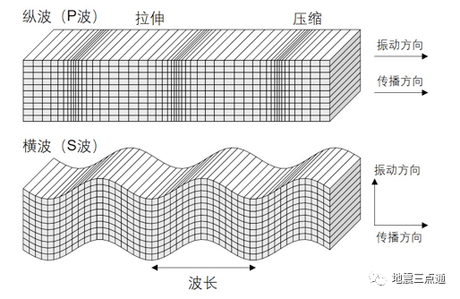 地震波——點(diǎn)亮地球內(nèi)部的一盞明燈(圖1)