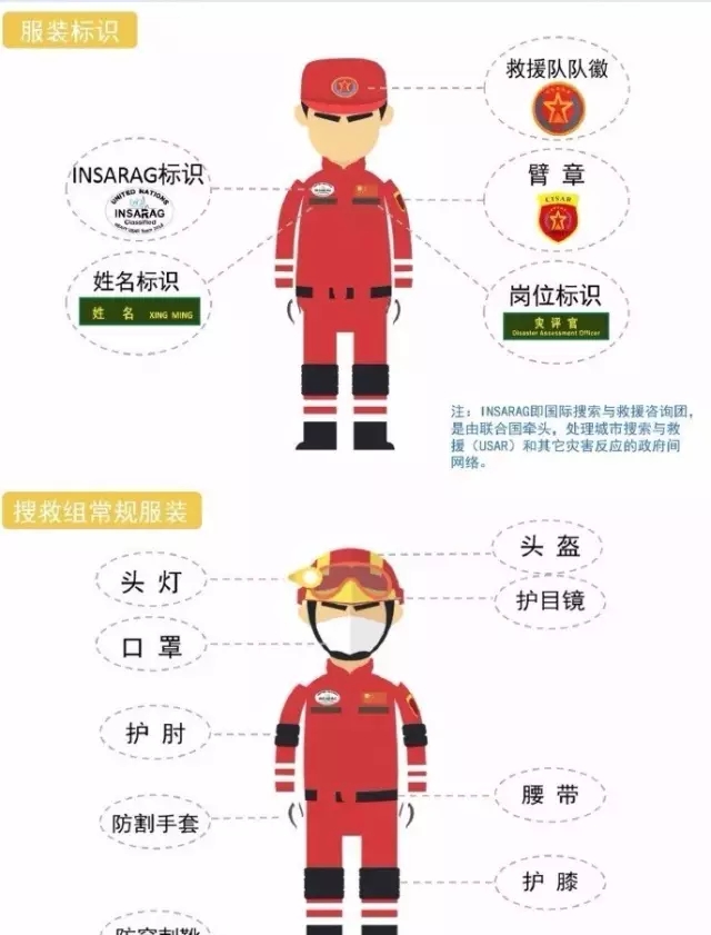 救援隊需配備哪些崗位及相應(yīng)裝備？